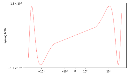 Symmetric Log Scale Example (1)