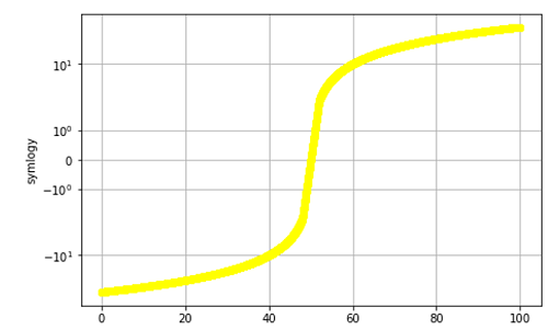 Symmetric Log Scale Example (2)