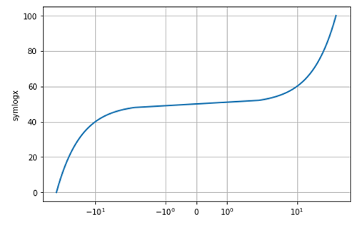 Symmetric Log Scale Example (3)