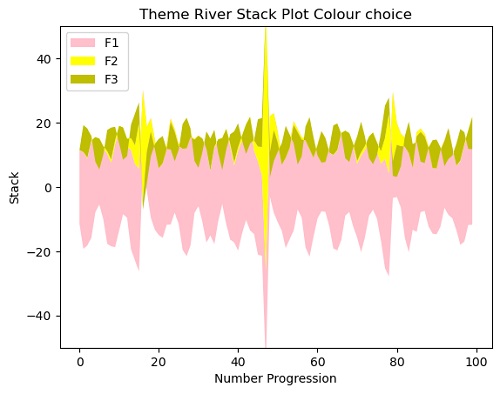 Python | themeriver stackplot (2)