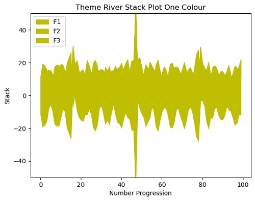 Python | themeriver stackplot (3)