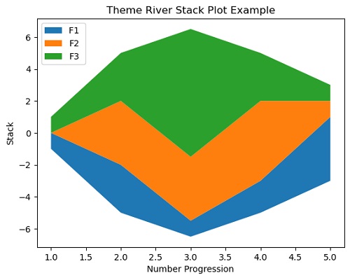 Python | themeriver stackplot (4)