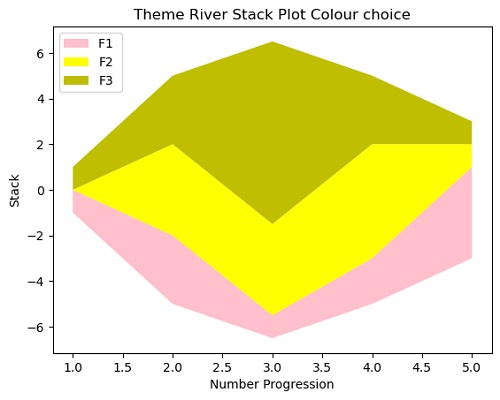 Python | themeriver stackplot (5)