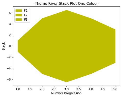 Python | themeriver stackplot (6)