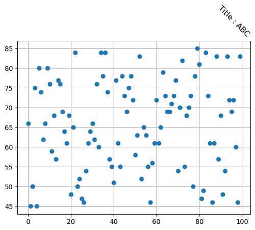 Python | Title Rotation in Matplotlib (2)