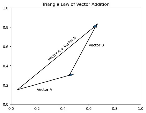 Python | Triangle Law of Vector Addition (Matplotlib Arrow Example)