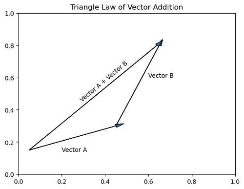 Python Triangle Law Of Vector Addition Matplotlib Arrow Example 