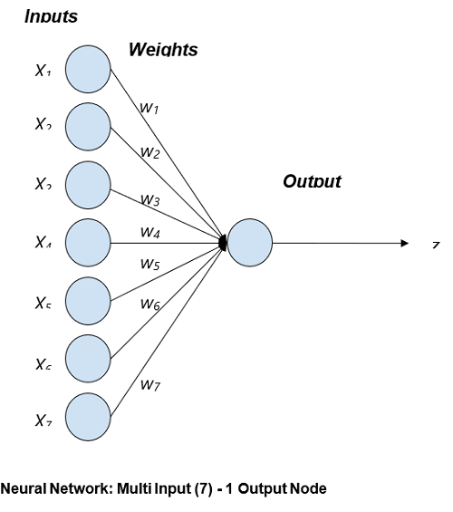 Uni - Layer Neural Network