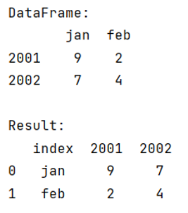 Example: Unpivot Pandas Data