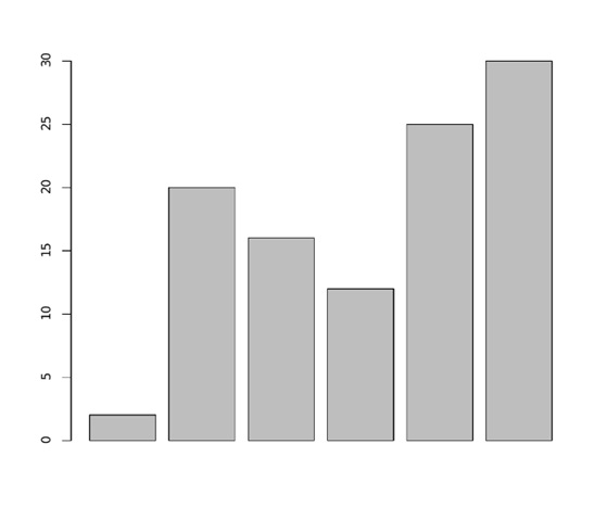 Bar Charts in R Language (1)