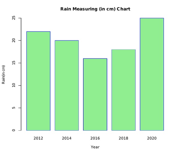 Bar Charts in R Language (2)