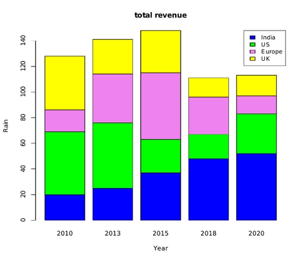 Bar Charts in R Language (3)