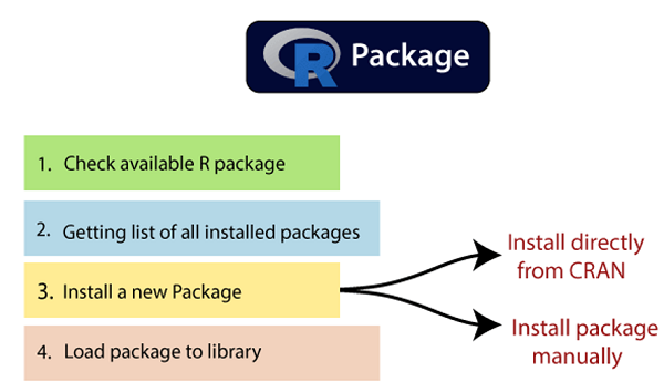 Packages in R Language