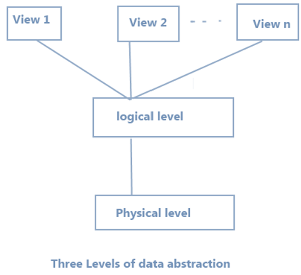 Data Abstraction in RDBMS