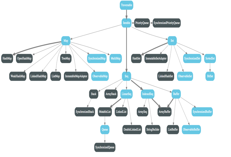 Collection Hierarchy in Scala