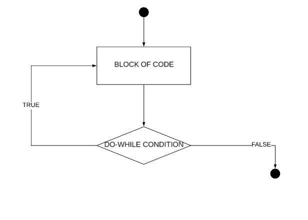 do while loop in Scala