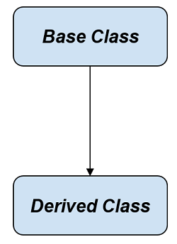 Single Inheritance