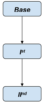 Multilevel Inheritance