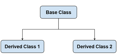 Hierarchical Inheritance