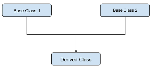 Multiple Inheritance