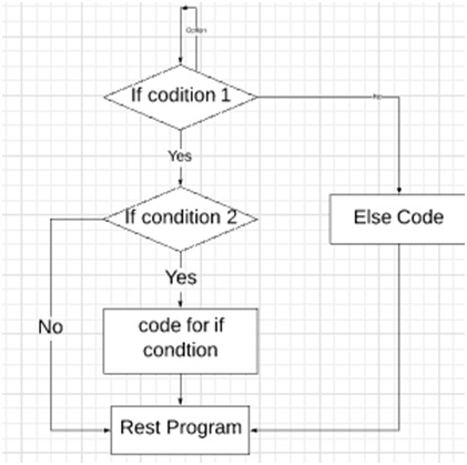 nested if else in scala