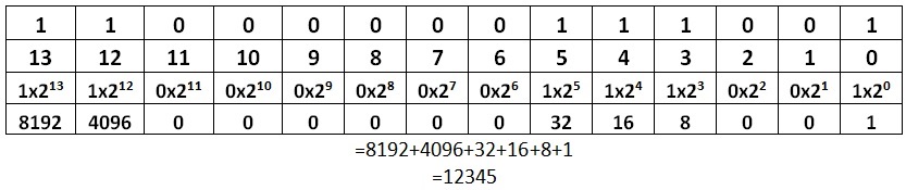 Octal Number Chart