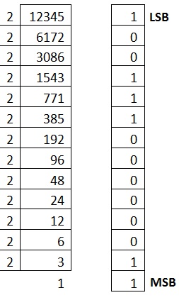 decimal to binary conversion