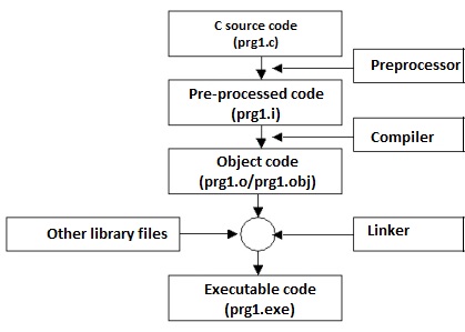 Execution of a C/C++ program