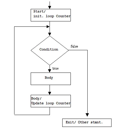 C Language while loop