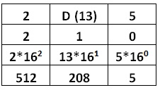 hexadecimal to decimal conversion