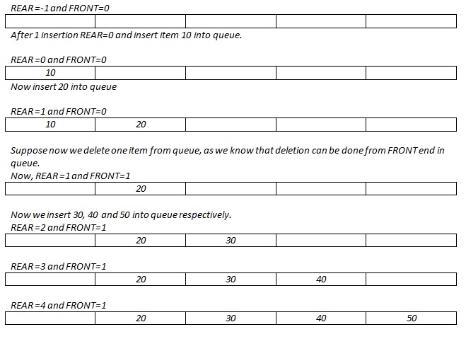 linear queue in data structure