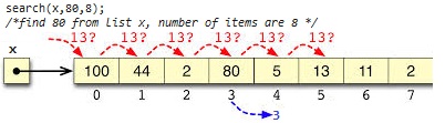 Linear Searching - Data Structure Tutorial