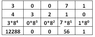 octal to decimal conversion