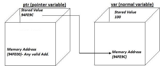  c language pointers