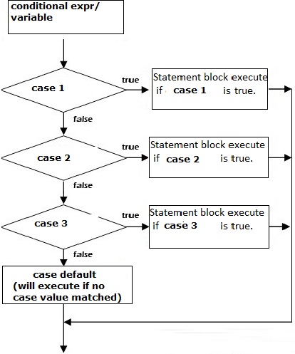 switch statement in c