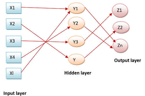 Neural Network Architecture (2)