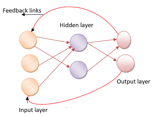 Neural Network Architecture (3)