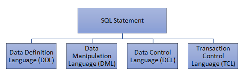 SQL Commands Classification