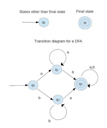 transition graph in TOC